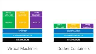 Virtual Machines vs Docker Containers - Dive Into Docker