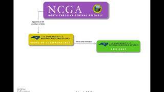 UNC System Board of Governors Structure   March 2019