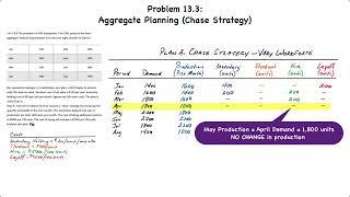 Operations Management: Aggregate Planning – Chase Strategy