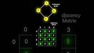 Adjacency Matrix in Graph |  #dsa #coding #cse #computerscience #graph #java