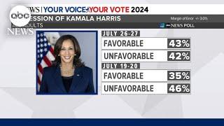 Latest poll after Harris joins the race