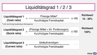 Liquidität 1/2/3 Grades| Einfach erklärt