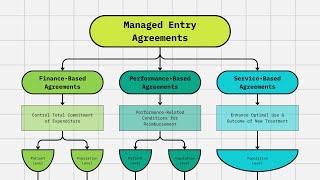 Managed Entry Agreements in Pharma: How Do They Work?