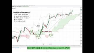 Advanced Ichimoku Trading Strategies 2/2