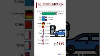 Oil Consumption From 1965 I Top 10 Countries I FactsRank I #shorts