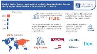 Medical Device Contract Manufacturing Market Size, Share | Exactitude Consultancy