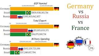 Germany vs Russia vs Brazil (1960 - 2020) GDP, Military Budget, Population and Exports all Compared