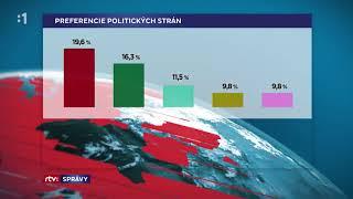 Exkluzívne pre RTVS: Prieskum volebných preferencií