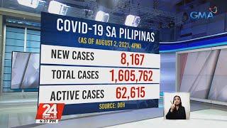 Philippines logs 8,167 new COVID-19 infections; active cases at 62,615 | 24 Oras