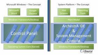 Wonderware System Platform - The Industrial Operating System