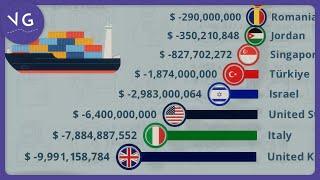 The Countries with the Highest Deficit in the Trade Balance