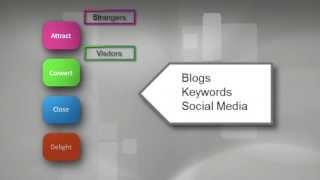 Why Blog? Inbound Methodology in 90 Seconds