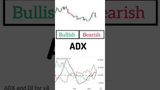  ADX Indicator Strategy  #shorts  #trading