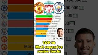 Top 10 Most Expensive centre-backs #football #euro2024 #vandijk