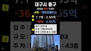 대구시 중구 아파트 가격 하락 순위 탑5. 대구 APT 최근 거래중 매매가 기준 #부동산 #전세가 #분양권 #영끌 #갭투자 #가격 #분양가  #저렴한부동산 #대구광역시