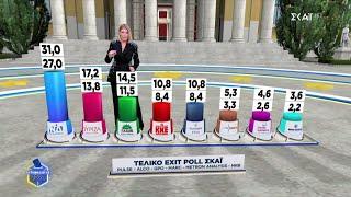 Τελική εκτίμηση Exit Poll ΣΚΑΪ  | Ευρωεκλογές 2024 | 09/06/2024