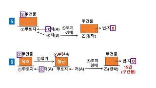 민법 제366조 법정지상권 (2022년 원숭이도 쉬운 민법 제35강)