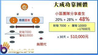 美極客line網路直銷會議：四-4： 1天五萬、一個月50萬。/346創富團隊系統講師 Claire 小玲 Line 0972230687