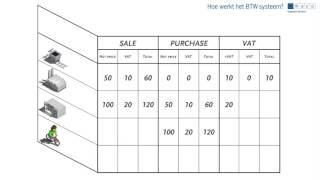 Maco Customs Service:  Hoe werkt het BTW systeem