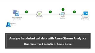 Implementing Real-Time Fraud Detection in Phone Calls with Azure Stream Analytics & Event Hubs