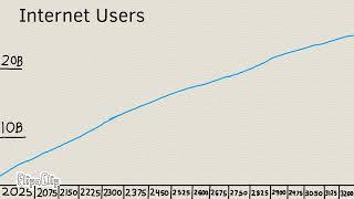 Internet Users Population Graph Today-3200