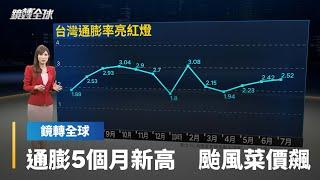 台灣7月通膨率創5個月新高2.52%　凱米颱風推升菜價大漲　台幣貶值也造成進口物價翻漲　通膨增溫壓力揮之不去｜鏡轉全球 #鏡新聞