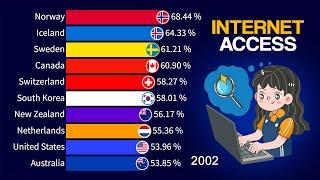 Top 15 Countries with the Most Internet Users (% of the Population) | 1990 - 2023