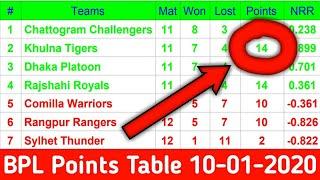 Bpl point table 2020 today | bpl point table 2019 | bpl point table |  bpl 2019 points table today