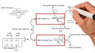 How to calculate the capacity of a bolt subjected to shear force |  Single & Double Shear