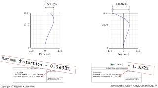 Three Types of Image Distortion