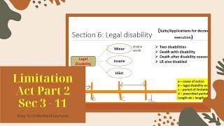 Limitation Act Part 2 sections 3 to 11 explained in brief and clear manner