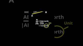 Unit Vector in Physics #physics #class11physics #motion #learnspark