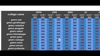 GMERS MEDICAL COLLEGE EXPECTED CUTOFF GUJARAT, GMERS MEDICAL CUTOFF 2024 BY DOCTOR CARE