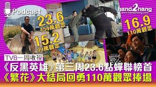TVB一周收視：《反黑英雄》第三周23.6點蟬聯榜首｜《繁花》大結局回勇110萬觀眾捧場（不提供字幕）