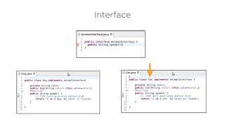 Java: Object Oriented Programming Concepts - Abstraction