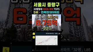 중랑구 아파트 -25% 폭락 순위 TOP5 서울 중랑 8월 30평형 급매물 전망 시세 #급매 #면목동 #신내동 #상봉동 #중랑구아파트 #부동산 #갭투자 #경매 #분양가 #전세가