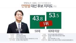 안철수, TKㆍ호남서 동시 1위…세대별 차이도 극명 / 연합뉴스TV (YonhapnewsTV)