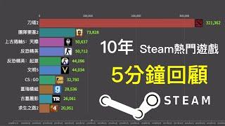 5分鐘回顧10年Steam熱門遊戲