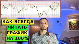 Трейдинг Уровни ПОДДЕРЖКИ И СОПРОТИВЛЕНИЯ! Обучение трейдингу