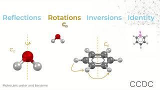 Introduction to Symmetry Operations and Point Groups