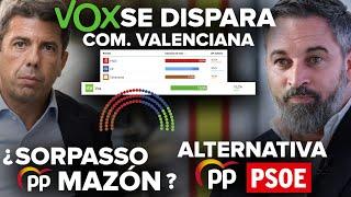 ¡VOX SE DISPARA EN SONDEOS, CERCA EL SORPASSO AL PP DE MAZÓN Y HAY QUE SER ALTERNATIVA A PP-PSOE!