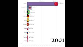 World Number of Pigs Ranking(1961~2018)