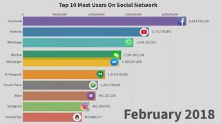 Top 10 Most Users On Social Networks (2004-2019)