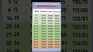 Tekanan darah normal berdasarkan usia