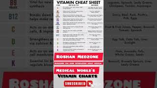 Vitamin's chart Name Means by Roshan Medzone subscribe #shorts #trending #medical