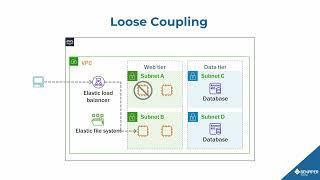 Loose and Tight Coupling [AWS: Building Reliable Architectures] {SAA-C03}