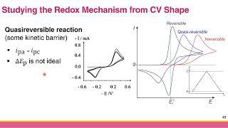 Cyclic Voltammetry: Interpretation of Simple Cyclic Voltammogram