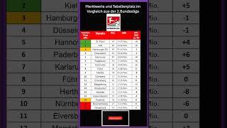 2 Bundesliga Marktwerte zum Tabellenplatz, nach Spieltag 26 nach den Marktwert Updates .