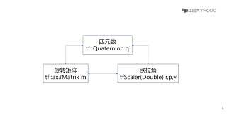 ROS机器人操作系统入门 中国大学MOOC   32 8 3 tf in C++Av24585414,P32 flv