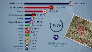 The World's Most Powerful Economies by Share of World GDP